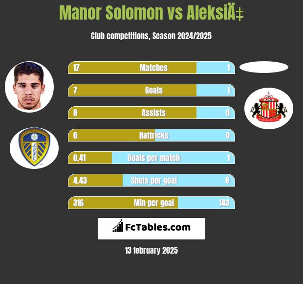 Manor Solomon vs AleksiÄ‡ h2h player stats