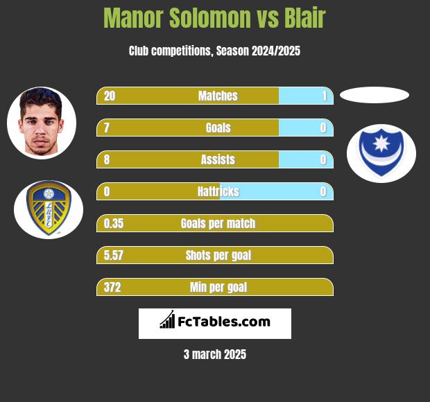 Manor Solomon vs Blair h2h player stats