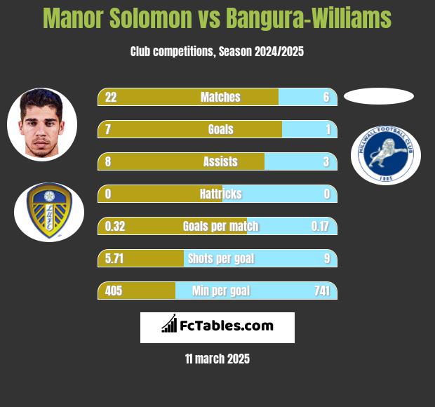 Manor Solomon vs Bangura-Williams h2h player stats