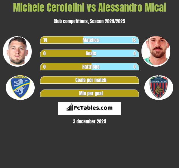 Michele Cerofolini vs Alessandro Micai h2h player stats