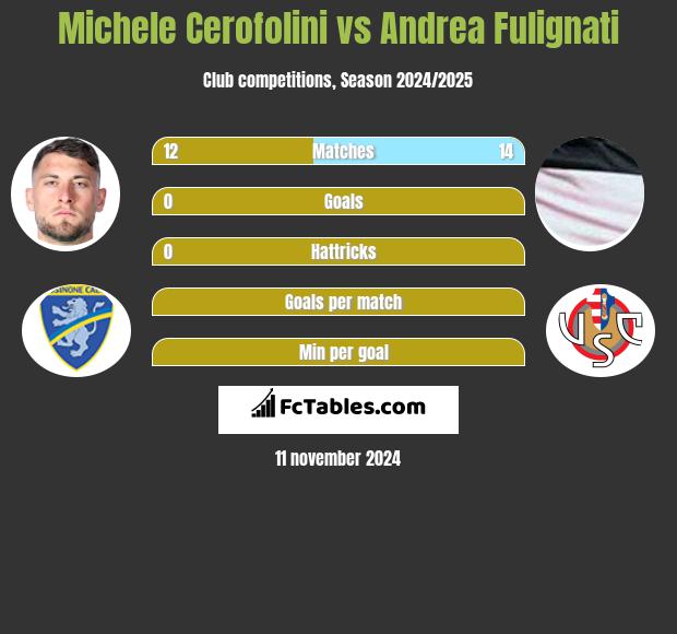 Michele Cerofolini vs Andrea Fulignati h2h player stats