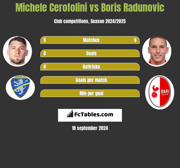 Michele Cerofolini vs Boris Radunovic h2h player stats