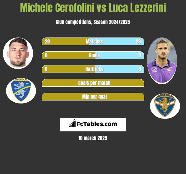 Michele Cerofolini vs Luca Lezzerini h2h player stats