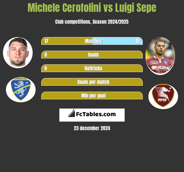 Michele Cerofolini vs Luigi Sepe h2h player stats