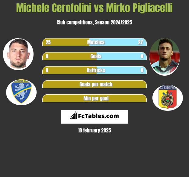 Michele Cerofolini vs Mirko Pigliacelli h2h player stats