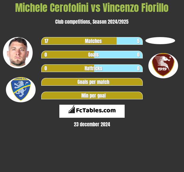 Michele Cerofolini vs Vincenzo Fiorillo h2h player stats