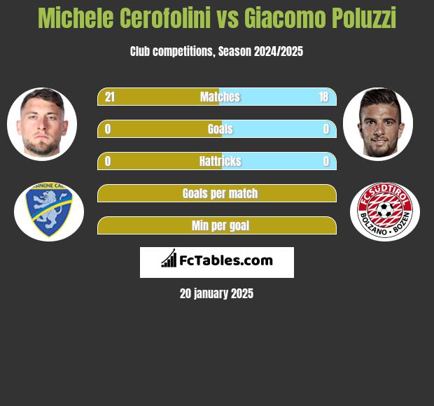 Michele Cerofolini vs Giacomo Poluzzi h2h player stats