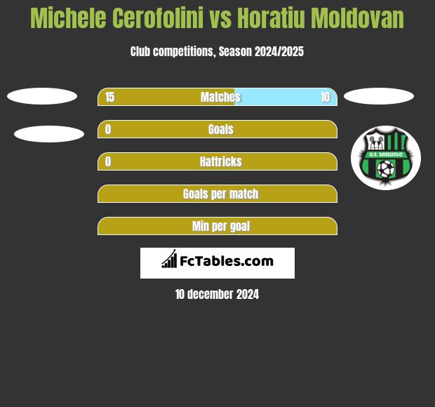 Michele Cerofolini vs Horatiu Moldovan h2h player stats