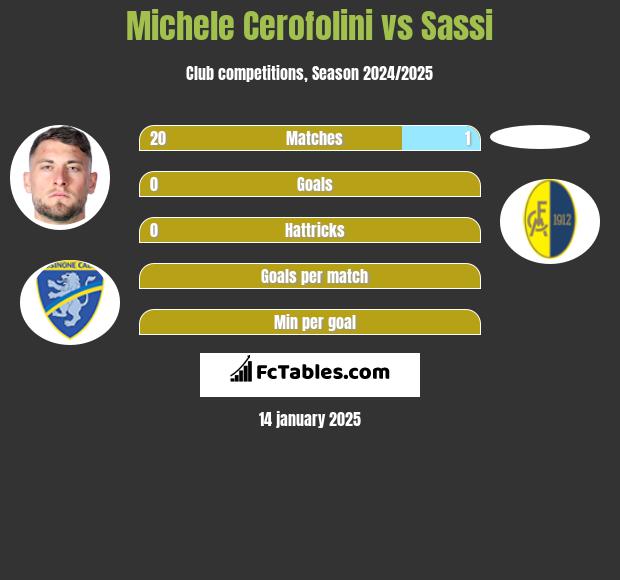 Michele Cerofolini vs Sassi h2h player stats