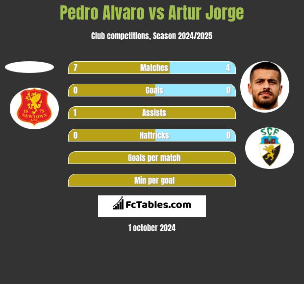 Pedro Alvaro vs Artur Jorge h2h player stats