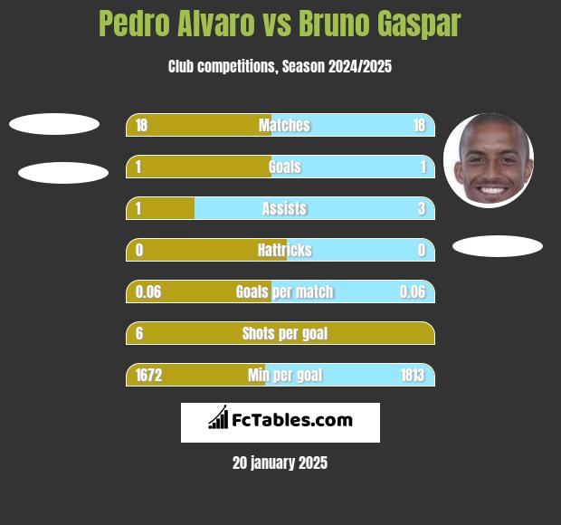 Pedro Alvaro vs Bruno Gaspar h2h player stats