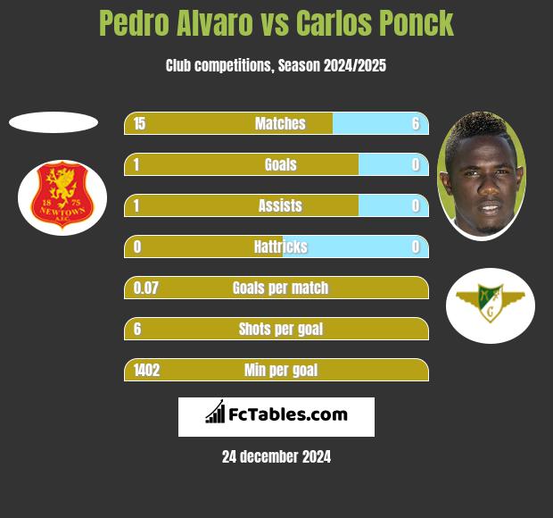 Pedro Alvaro vs Carlos Ponck h2h player stats