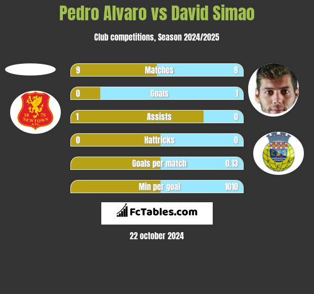 Pedro Alvaro vs David Simao h2h player stats