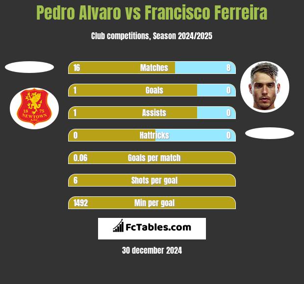 Pedro Alvaro vs Francisco Ferreira h2h player stats