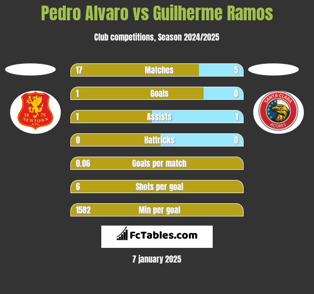 Pedro Alvaro vs Guilherme Ramos h2h player stats