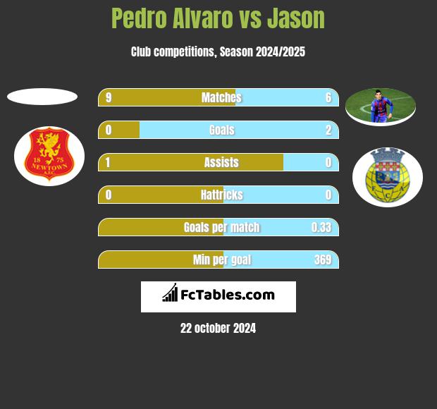 Pedro Alvaro vs Jason h2h player stats