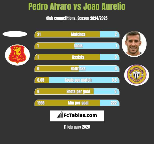 Pedro Alvaro vs Joao Aurelio h2h player stats