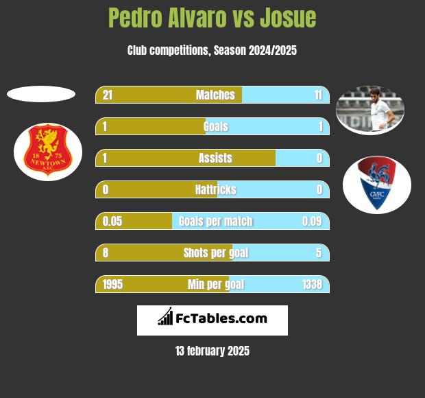 Pedro Alvaro vs Josue h2h player stats