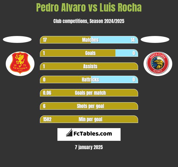 Pedro Alvaro vs Luis Rocha h2h player stats