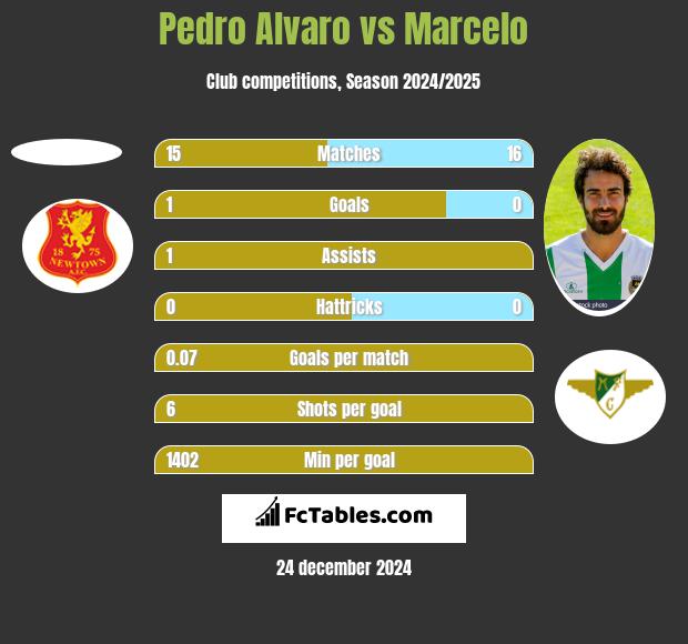 Pedro Alvaro vs Marcelo h2h player stats