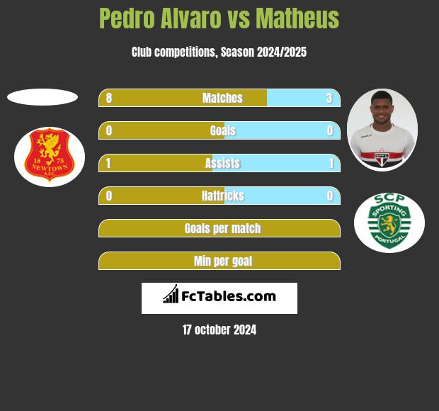 Pedro Alvaro vs Matheus h2h player stats