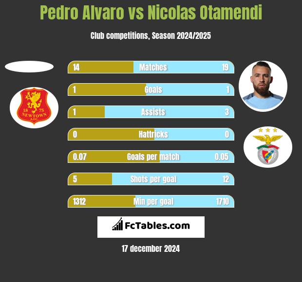 Pedro Alvaro vs Nicolas Otamendi h2h player stats