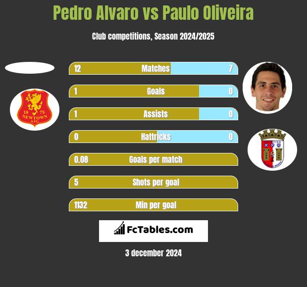 Pedro Alvaro vs Paulo Oliveira h2h player stats