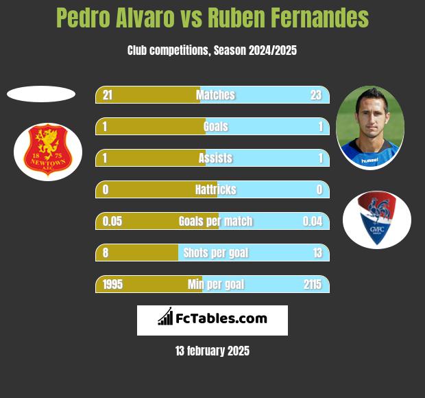 Pedro Alvaro vs Ruben Fernandes h2h player stats