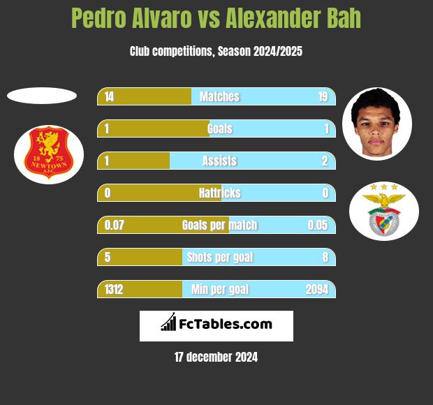 Pedro Alvaro vs Alexander Bah h2h player stats