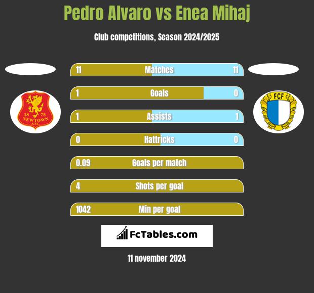 Pedro Alvaro vs Enea Mihaj h2h player stats