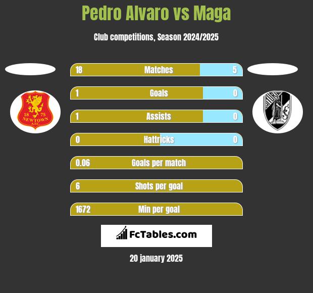 Pedro Alvaro vs Maga h2h player stats