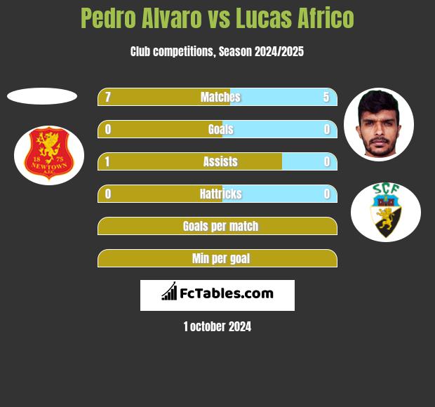 Pedro Alvaro vs Lucas Africo h2h player stats