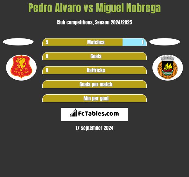 Pedro Alvaro vs Miguel Nobrega h2h player stats