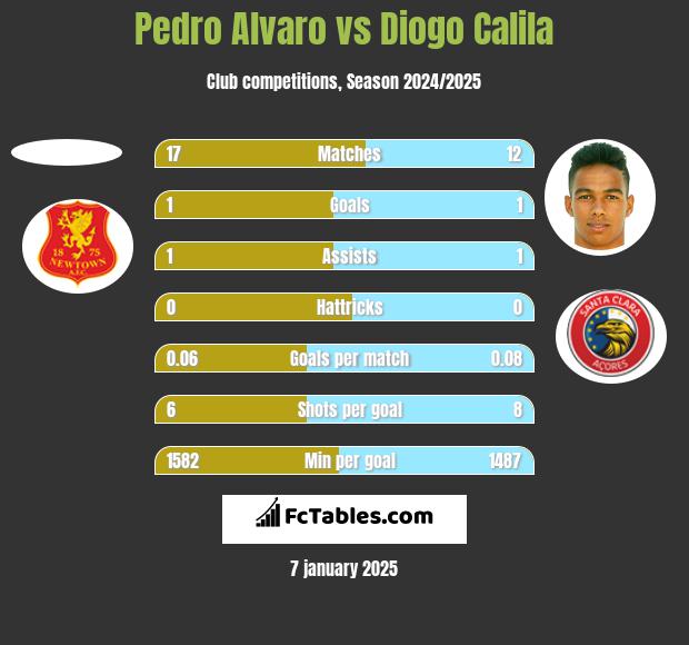 Pedro Alvaro vs Diogo Calila h2h player stats