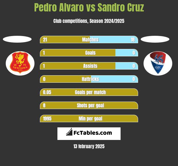 Pedro Alvaro vs Sandro Cruz h2h player stats