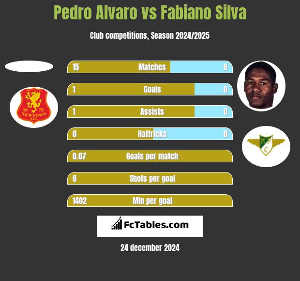 Pedro Alvaro vs Fabiano Silva h2h player stats