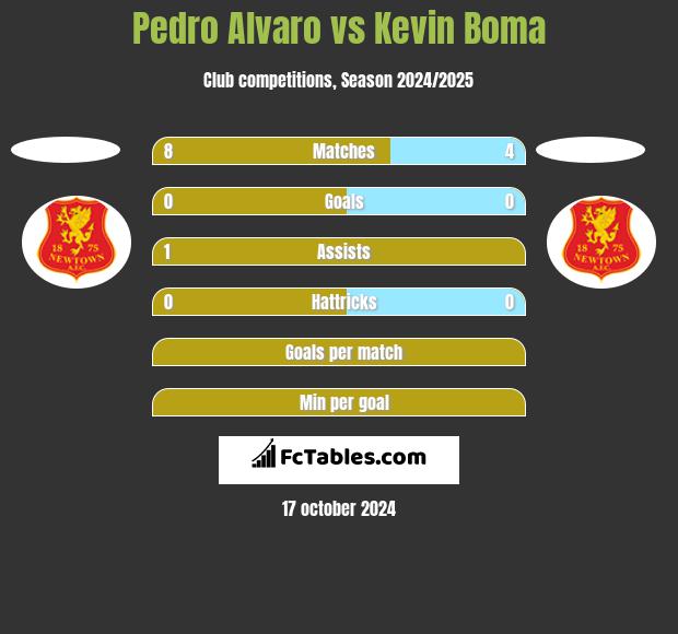 Pedro Alvaro vs Kevin Boma h2h player stats