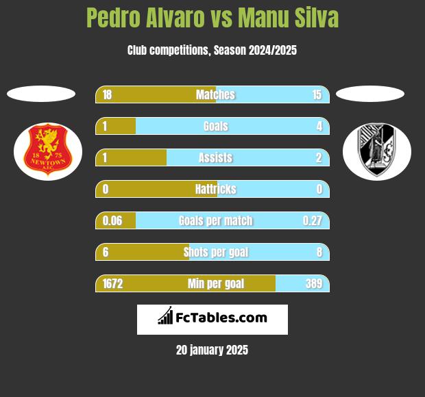 Pedro Alvaro vs Manu Silva h2h player stats