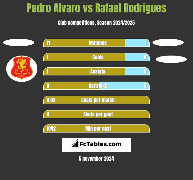 Pedro Alvaro vs Rafael Rodrigues h2h player stats