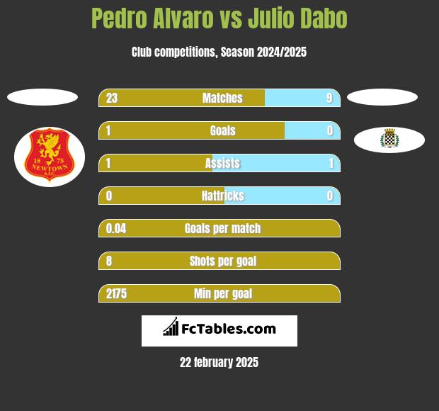 Pedro Alvaro vs Julio Dabo h2h player stats