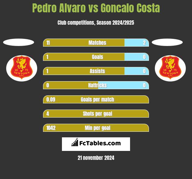 Pedro Alvaro vs Goncalo Costa h2h player stats