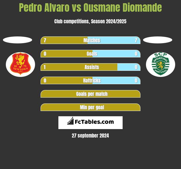 Pedro Alvaro vs Ousmane Diomande h2h player stats