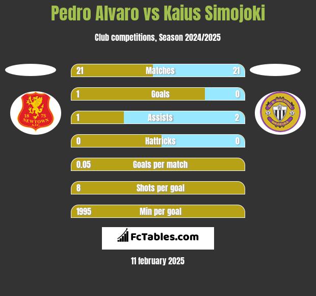 Pedro Alvaro vs Kaius Simojoki h2h player stats