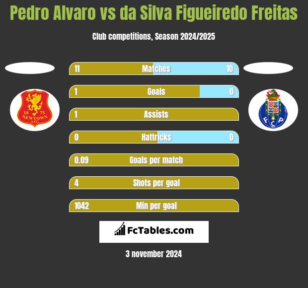 Pedro Alvaro vs da Silva Figueiredo Freitas h2h player stats