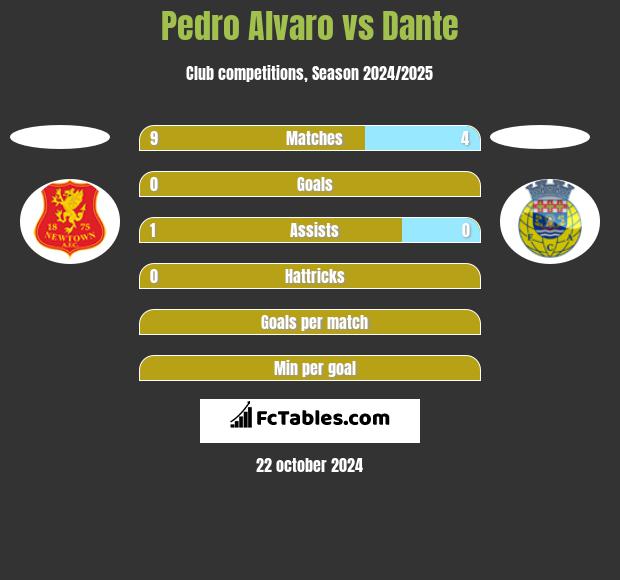 Pedro Alvaro vs Dante h2h player stats