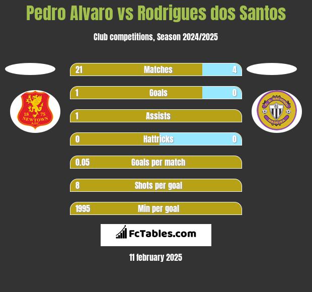 Pedro Alvaro vs Rodrigues dos Santos h2h player stats