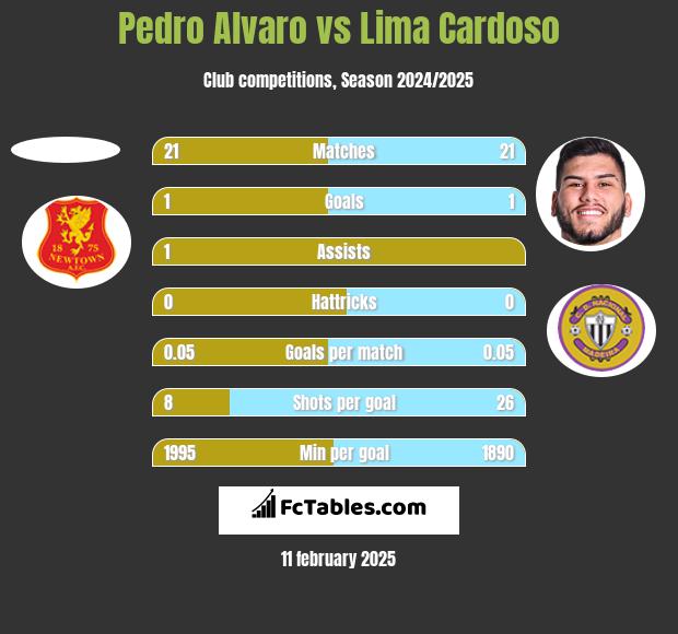 Pedro Alvaro vs Lima Cardoso h2h player stats