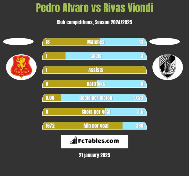 Pedro Alvaro vs Rivas Viondi h2h player stats