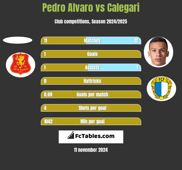 Pedro Alvaro vs Calegari h2h player stats