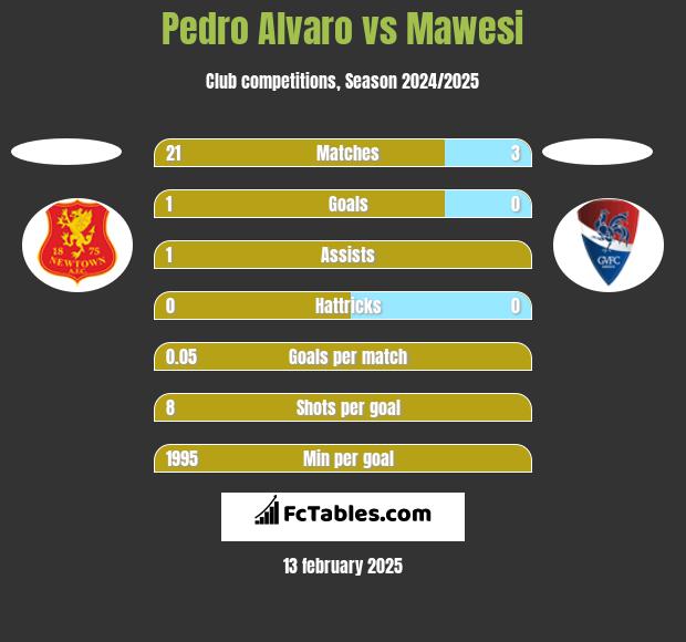 Pedro Alvaro vs Mawesi h2h player stats